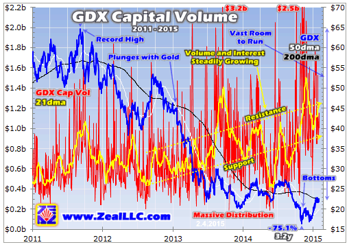 GDX Capital Vloume