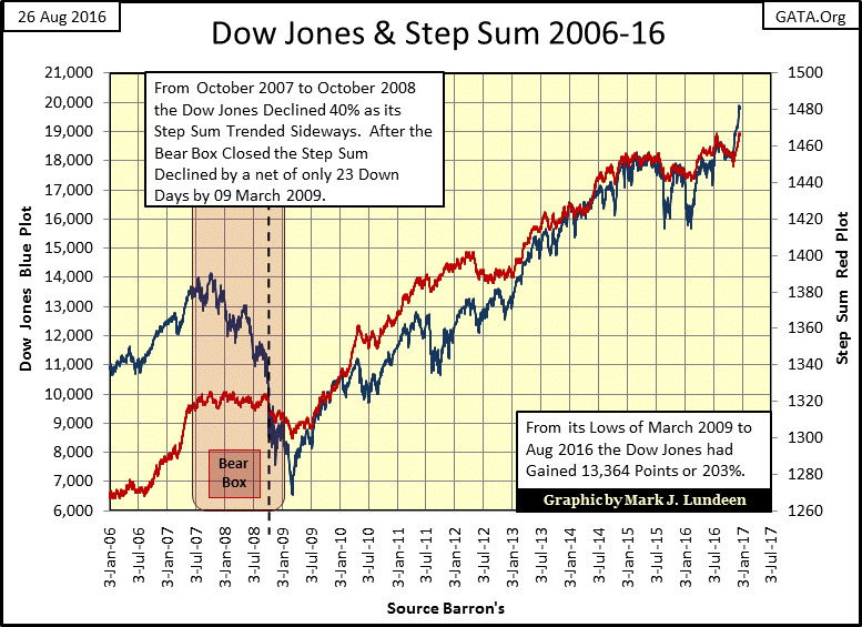 Dow Jones & Step Sum 2006-16