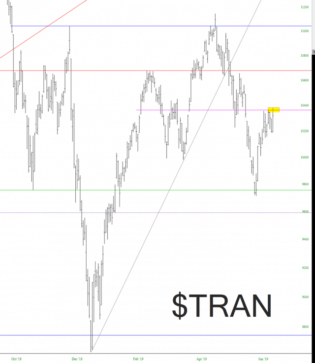 The Dow Jones Transportation Index