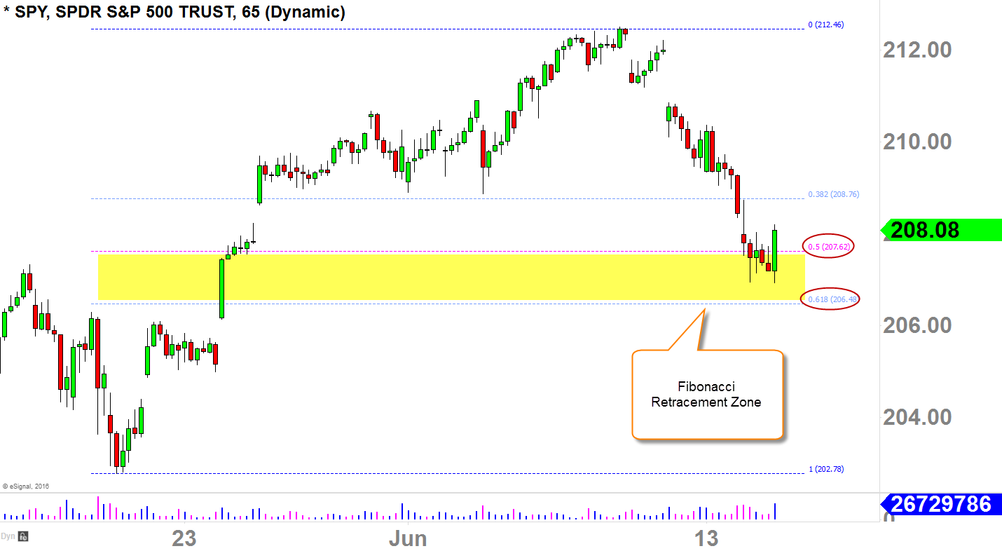 SPY 65-Minute Chart