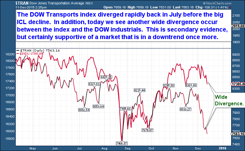 Transports versus Industrials Daily Chart