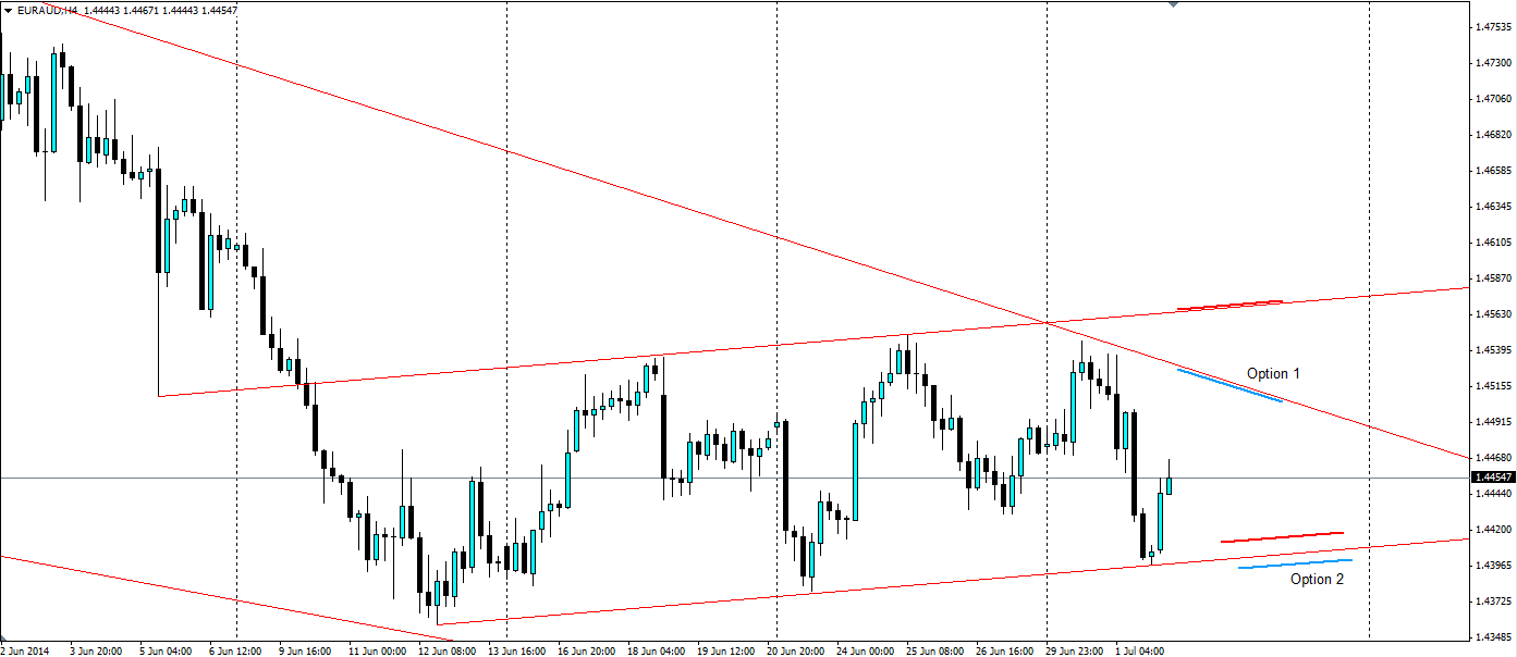 EUR/AUD H4 Chart