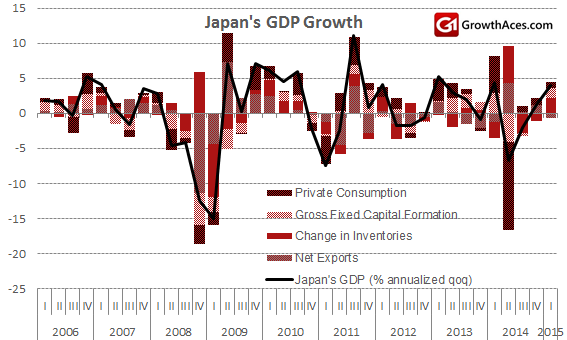 Japans' GDP Growth And Its Structure