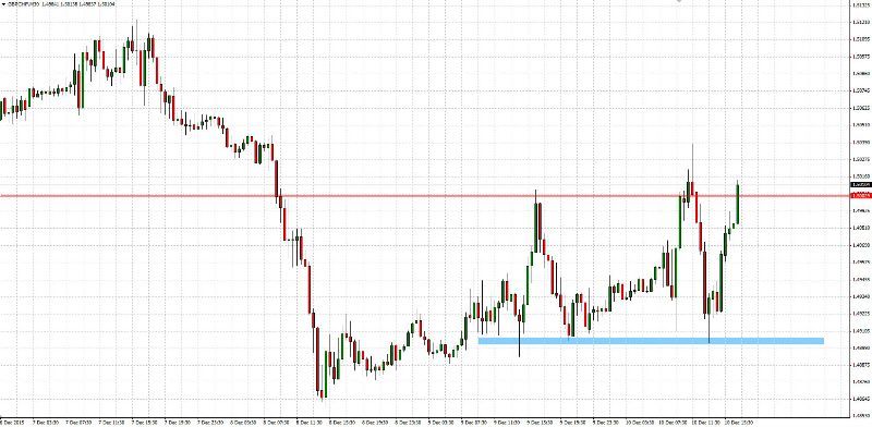 GBP/CHF 30-Minute Chart