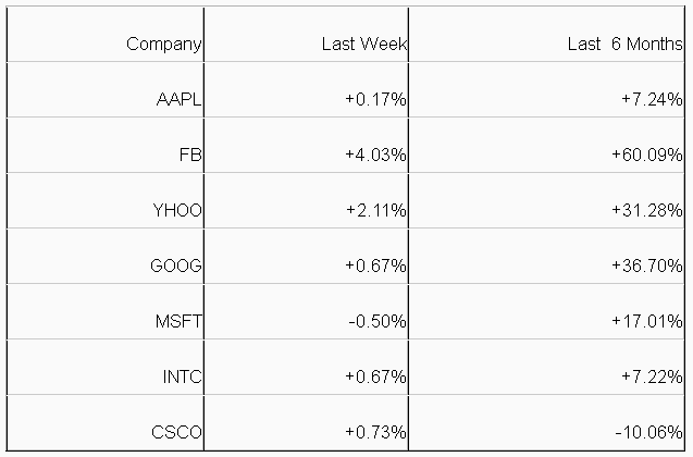 Most Popular Tech Stock Roundup