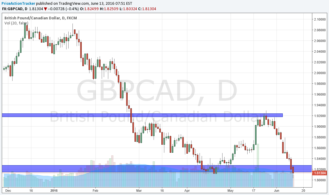 GBP/CAD Chart