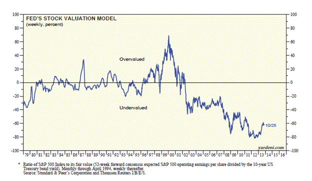 Fed's Stock Valuation Model