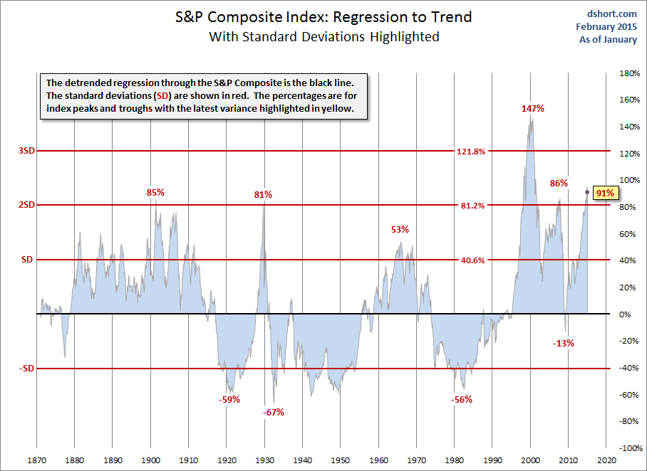 S&P 500