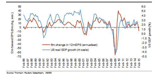 EPS vs GDP Growth 1986-Present
