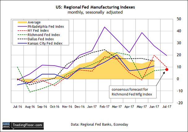 US Regional Fed Manufacturing Indexes Monthly Chart