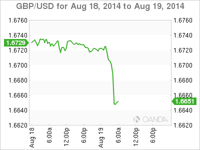 GBP/USD Dollar Chart