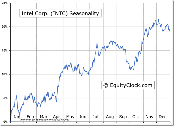 Intel Corp. Seasonality