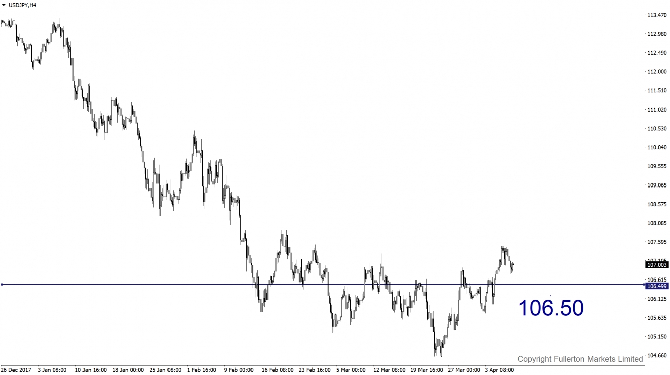 USD/JPY H4 Chart