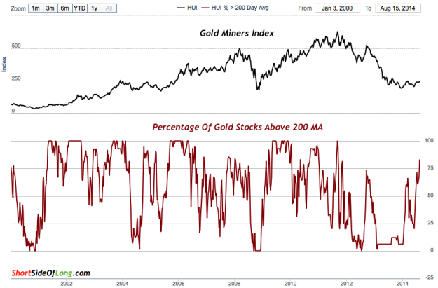 Gold Miners vs Stocks Above 200 MA