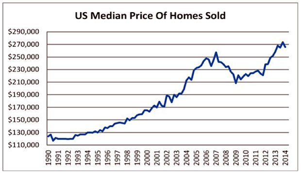 Median Housing Prices