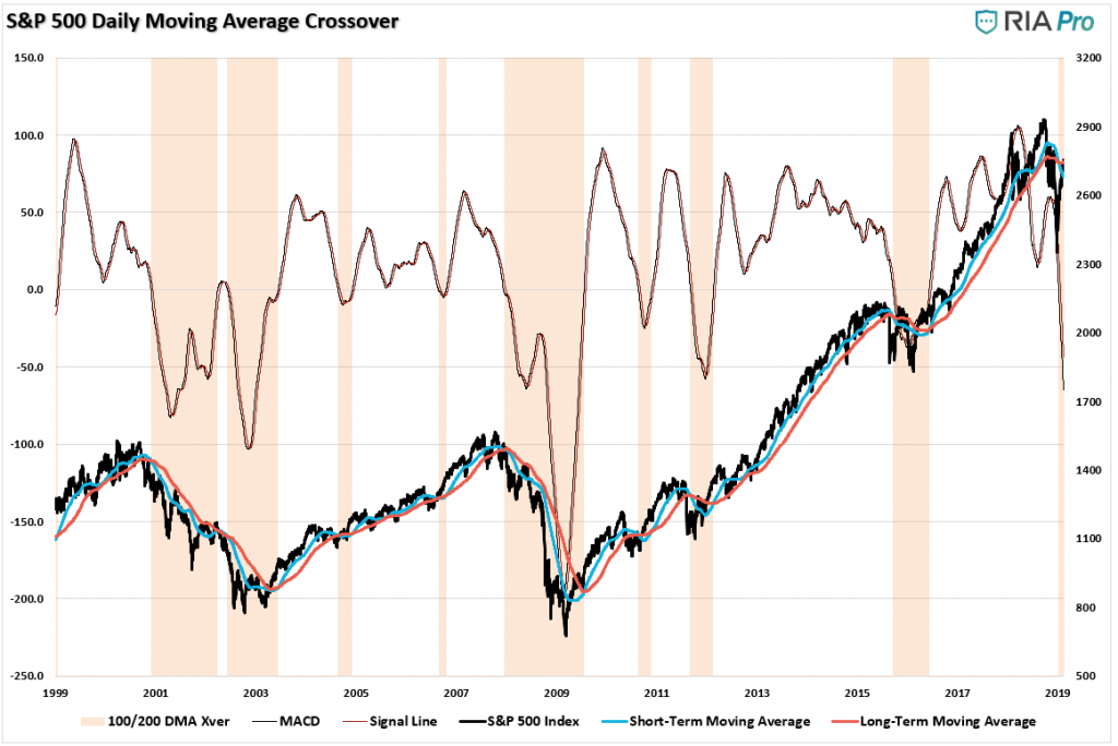 S&P 500 Daily Moving Average Corossover