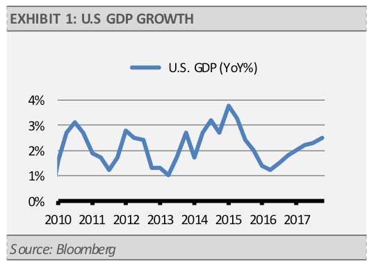 US GDP Growth