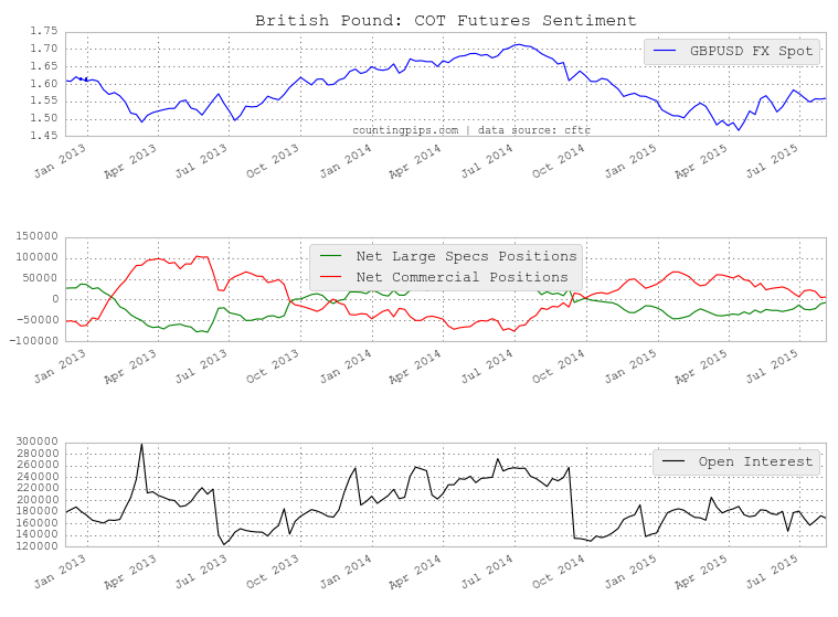 GBP: COT Futures Sentiment