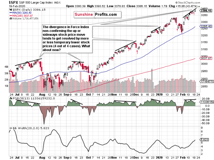 Daily S&P 500 And The Force Index