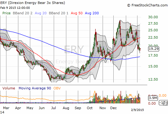 Short-term momentum likely over for ERY