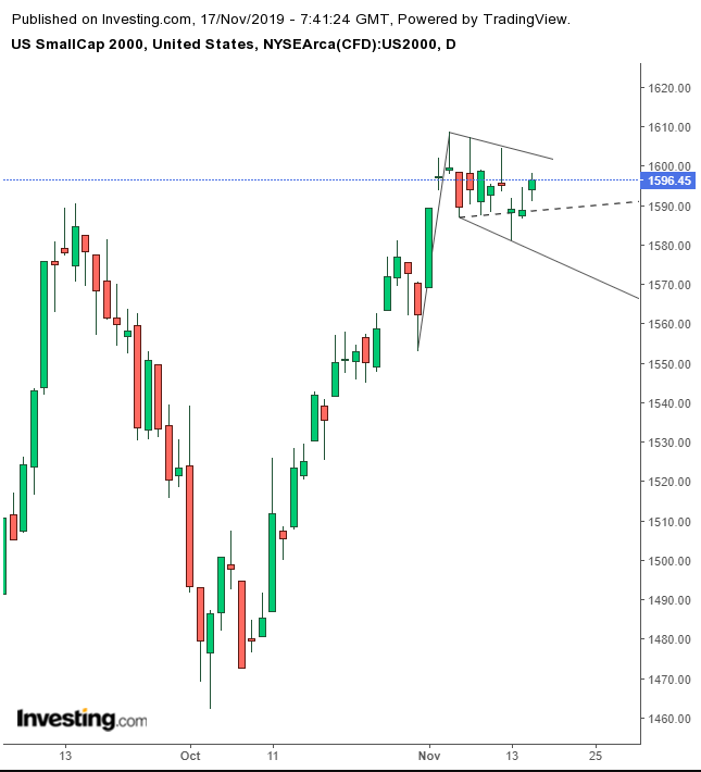 Russell 2000 Daily