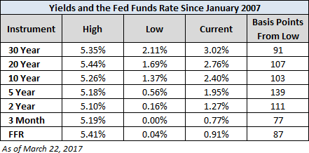 Yields and the Fed Funds Rate Since January 2007