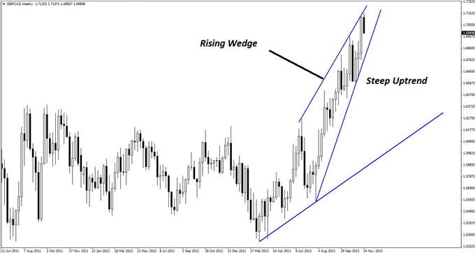 Rising Wedge