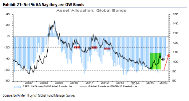 Asset Allocation: Global Bonds 2006-2016