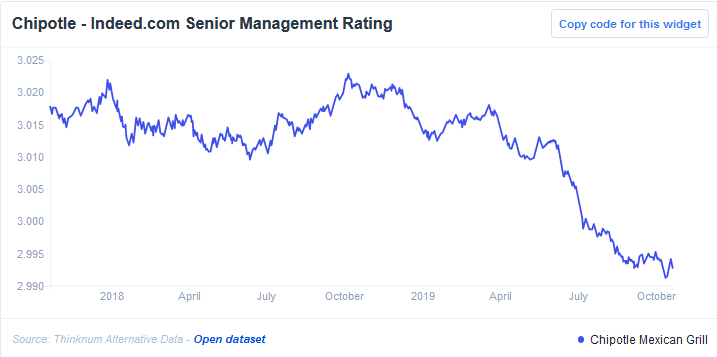 Chipotle Indeed.Com Senior Management Rating