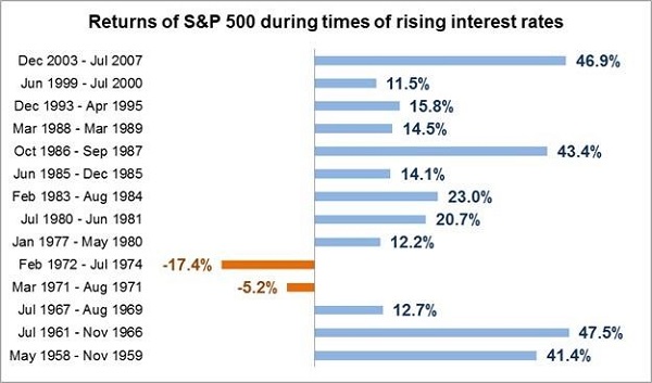 S&P 500 Returns And Rising Interest Rates