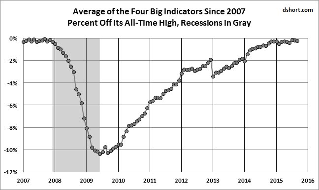 Average of the 4 Big Indicators Since 2007