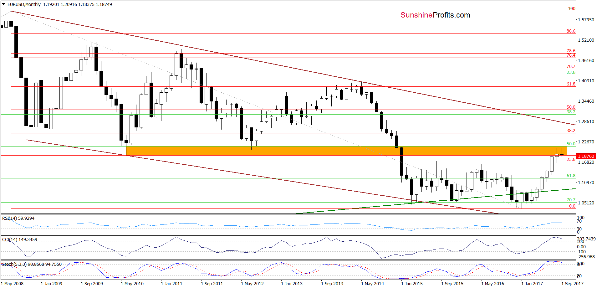 EUR/USD Monthly Chart