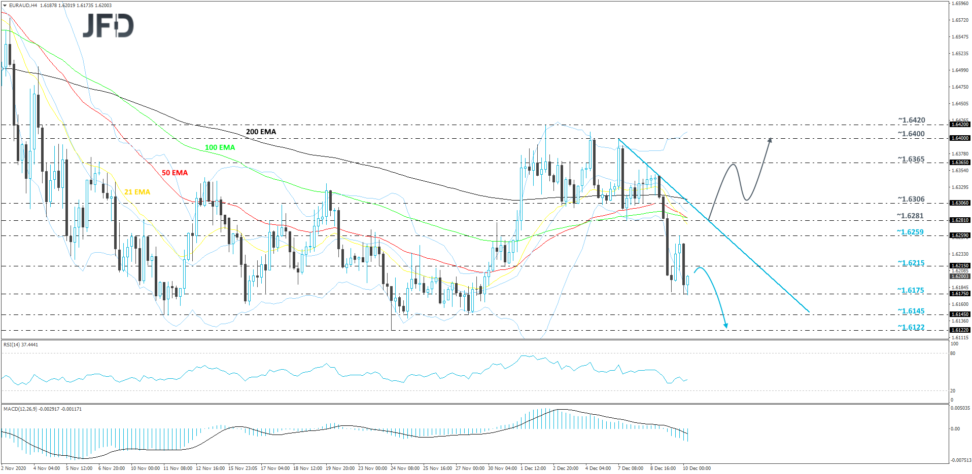 EUR/AUD 4-hour chart technical analysis