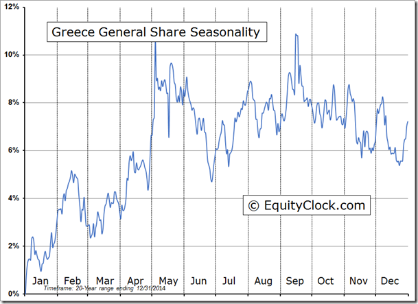 Greece General Share Seasonality Chart