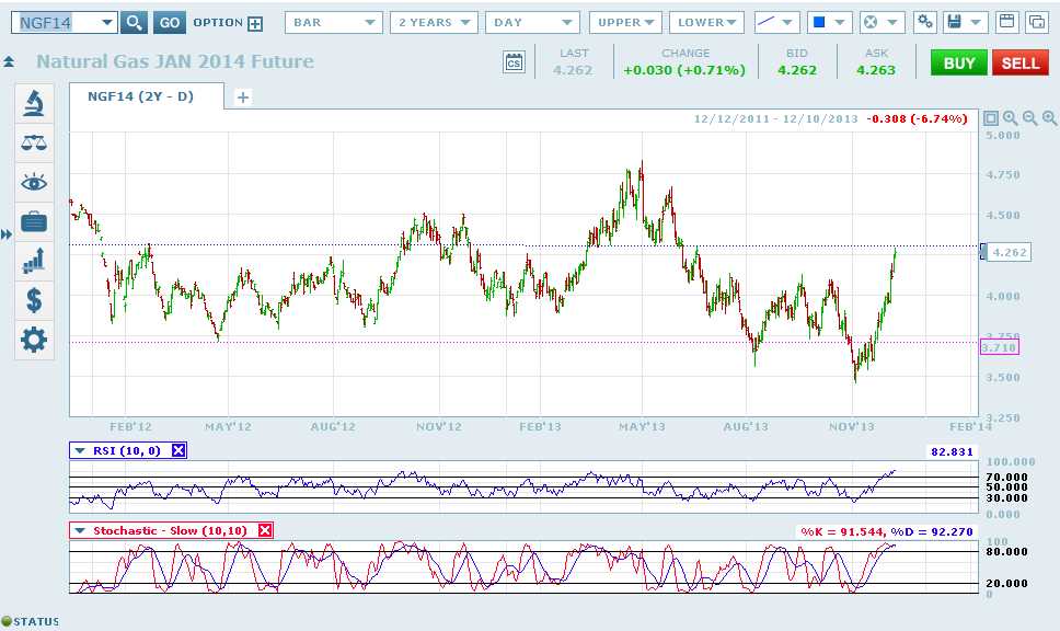 January Natural Gas Futures