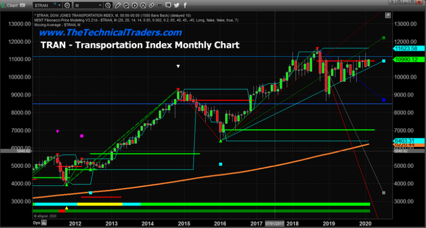 Monthly Dow Jones Transportation Index