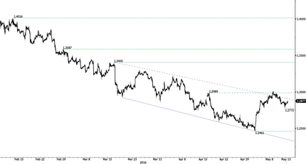 USD/THB