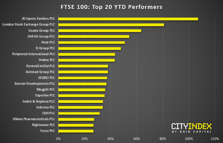 FTSE 100 - Top 20 YTD Performers