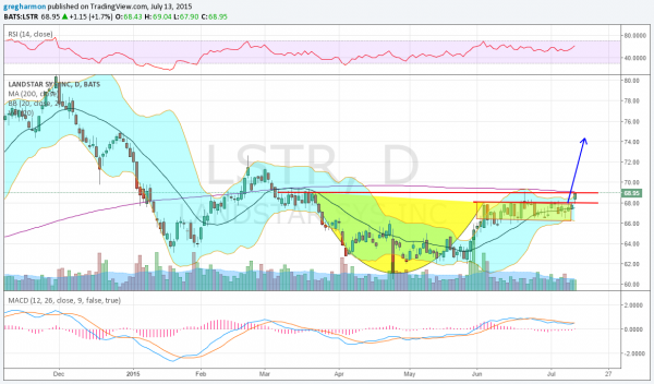 LSTR Chart