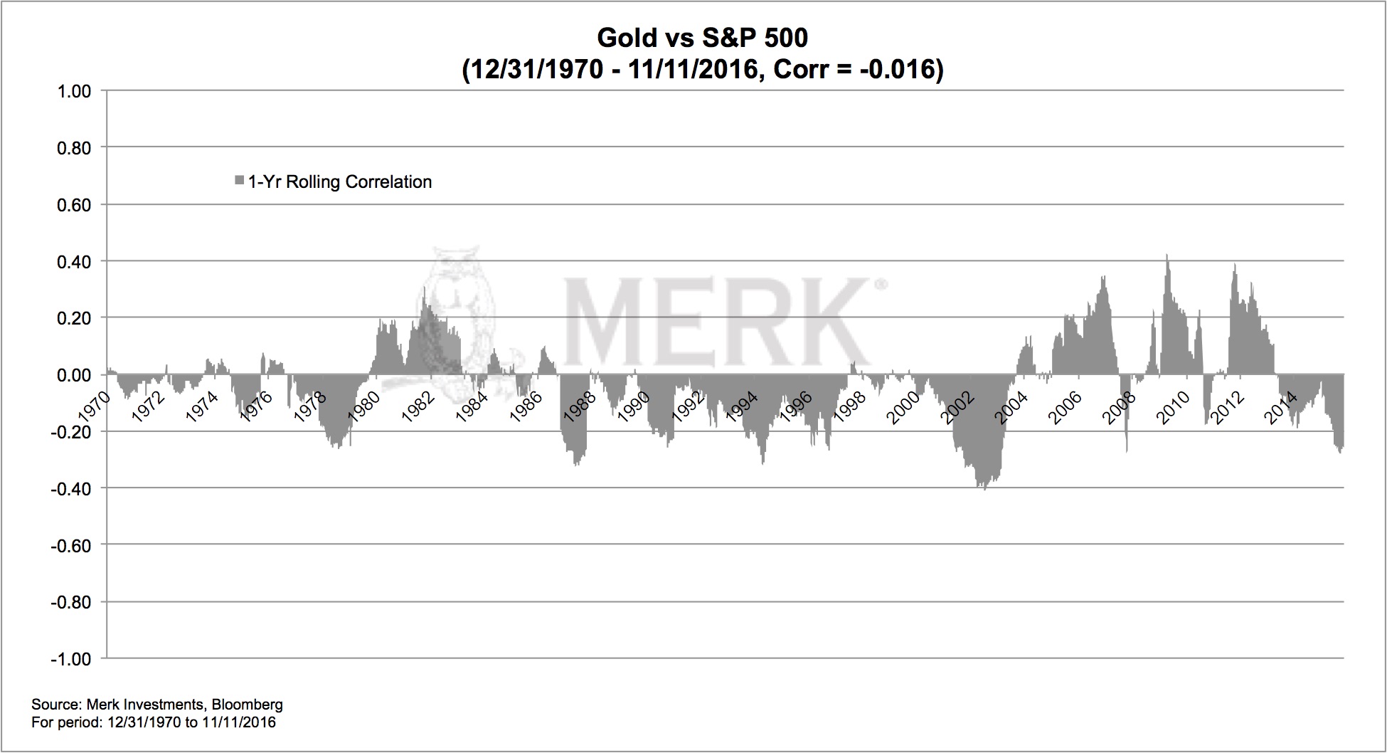 Gold Vs S&P 500