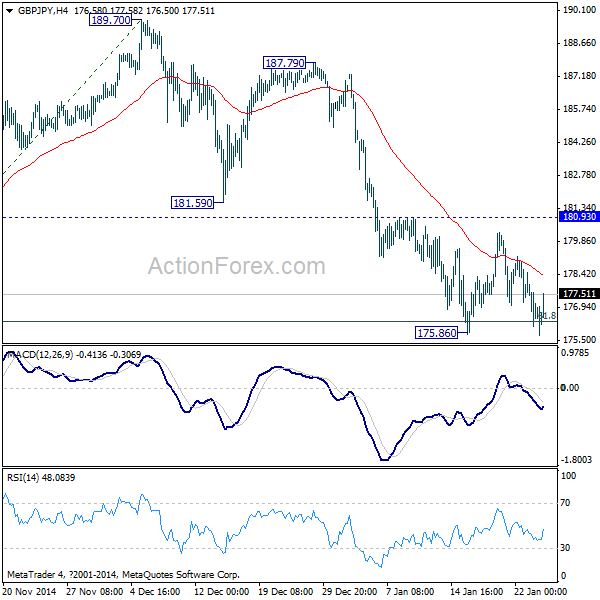 GBP/JPY 4 Hours Chart