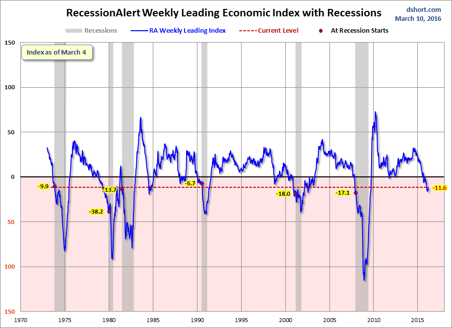 WLEI With Recessions