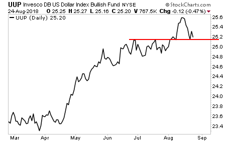 PowerShares DB US Dollar Bullish