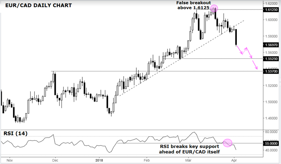 Daily EUR/CAD