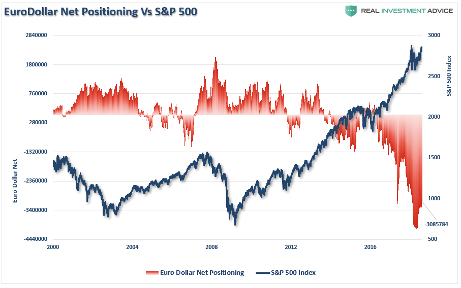 Eurodollar Net Positioning vs S&P 500