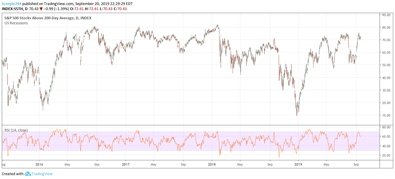 S&P 500 Stocks Above 200 Day Average