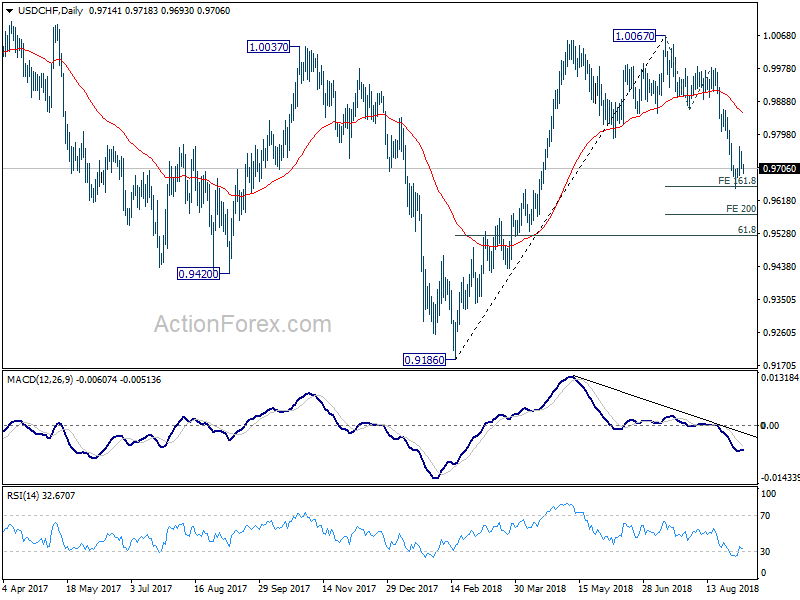 USD/CHF