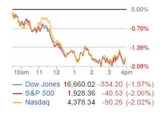 DJIA, S&P 500, NASDAQ on Thursday, October 9, 2014