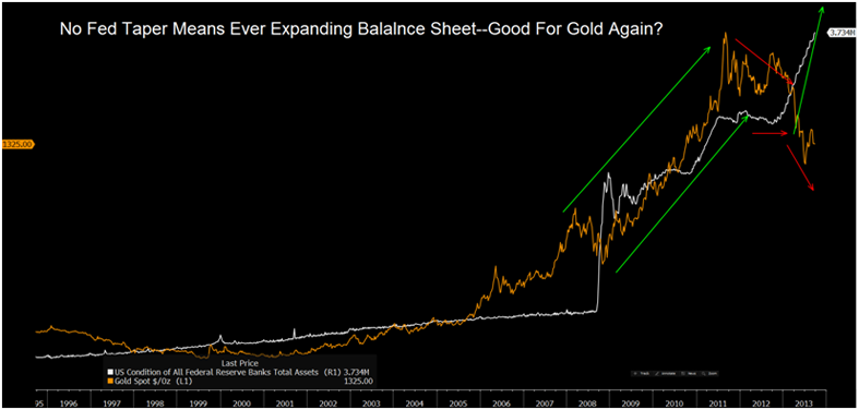 Fed Assets And Gold
