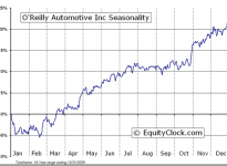 O'Reilly Automotive,  (NASDAQ:ORLY) Seasonal Chart